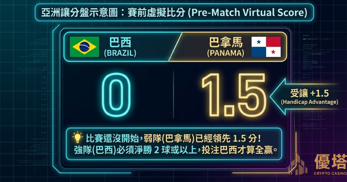 亞洲讓分盤口計算示意圖：強隊讓分 vs 弱隊受讓